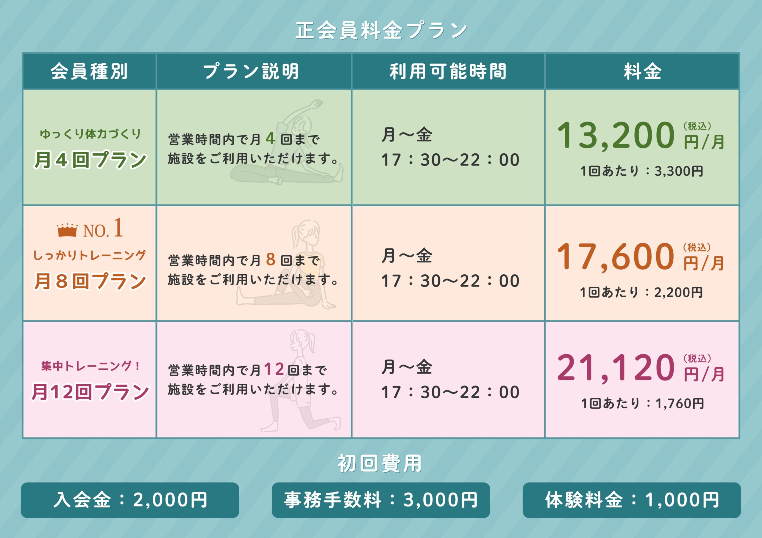 低酸素ジム３Ｐｏ 亀戸駅前店の正会員料金プランのご紹介