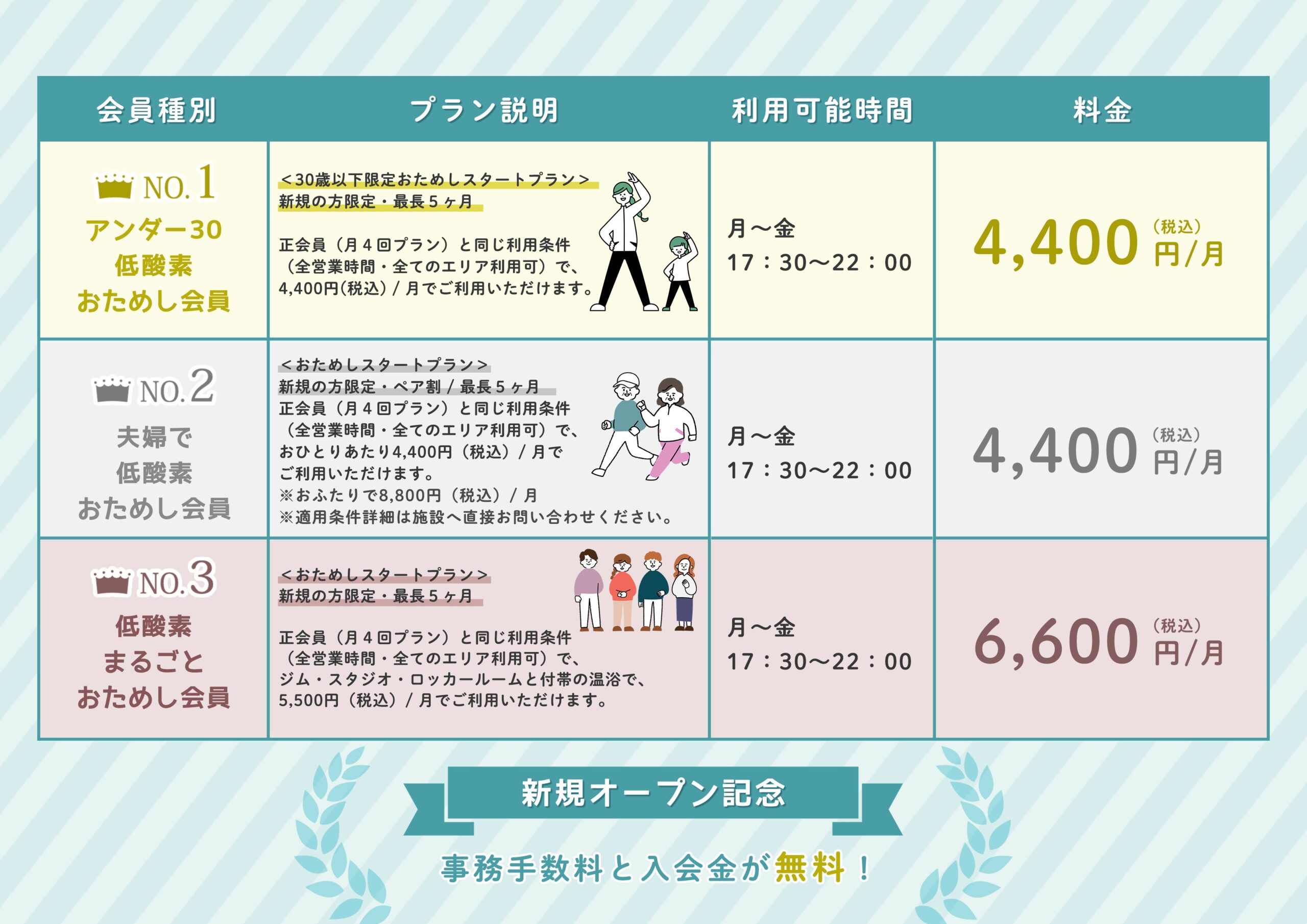 低酸素ジム３Ｐｏ 亀戸駅前店の新規オープン記念のお試し会員プログラムのご紹介